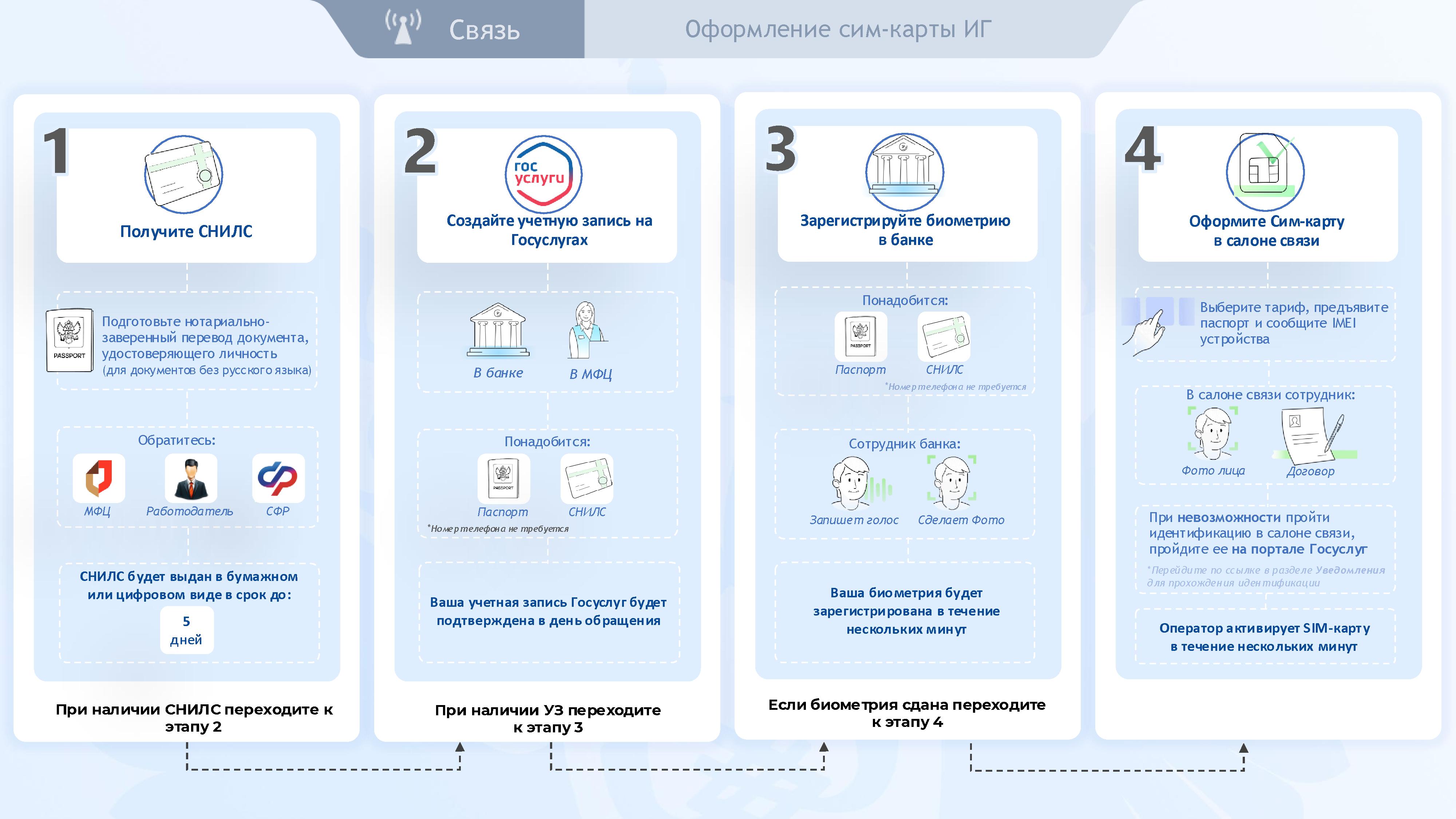 Оформление сим карты иностранному гражданину